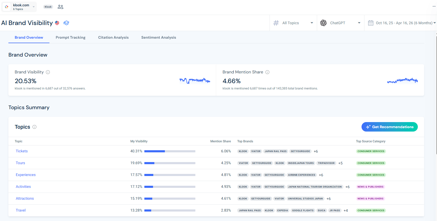 AI visibility campaign for Klook and its topics