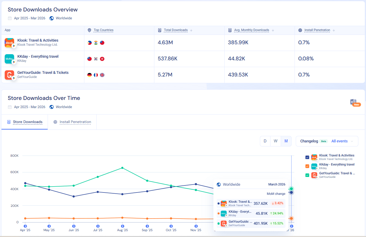 App Downloads - Klook vs Competitors