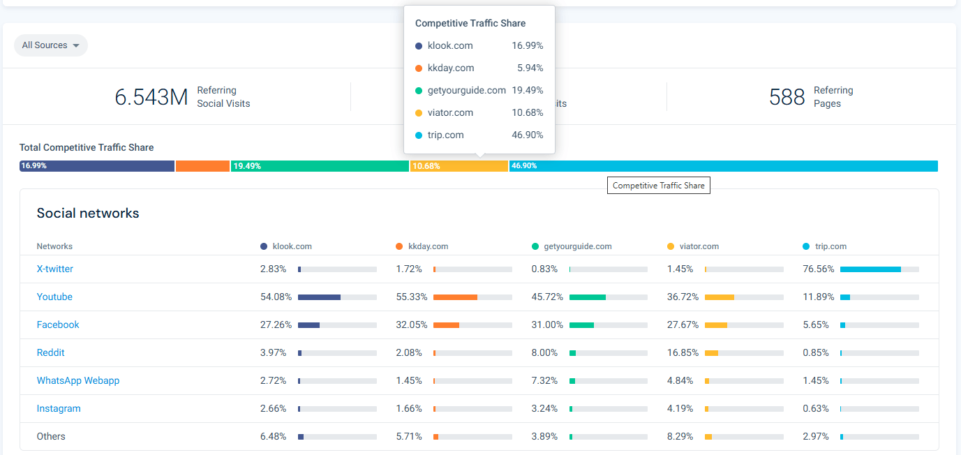 Competitive traffic share for social