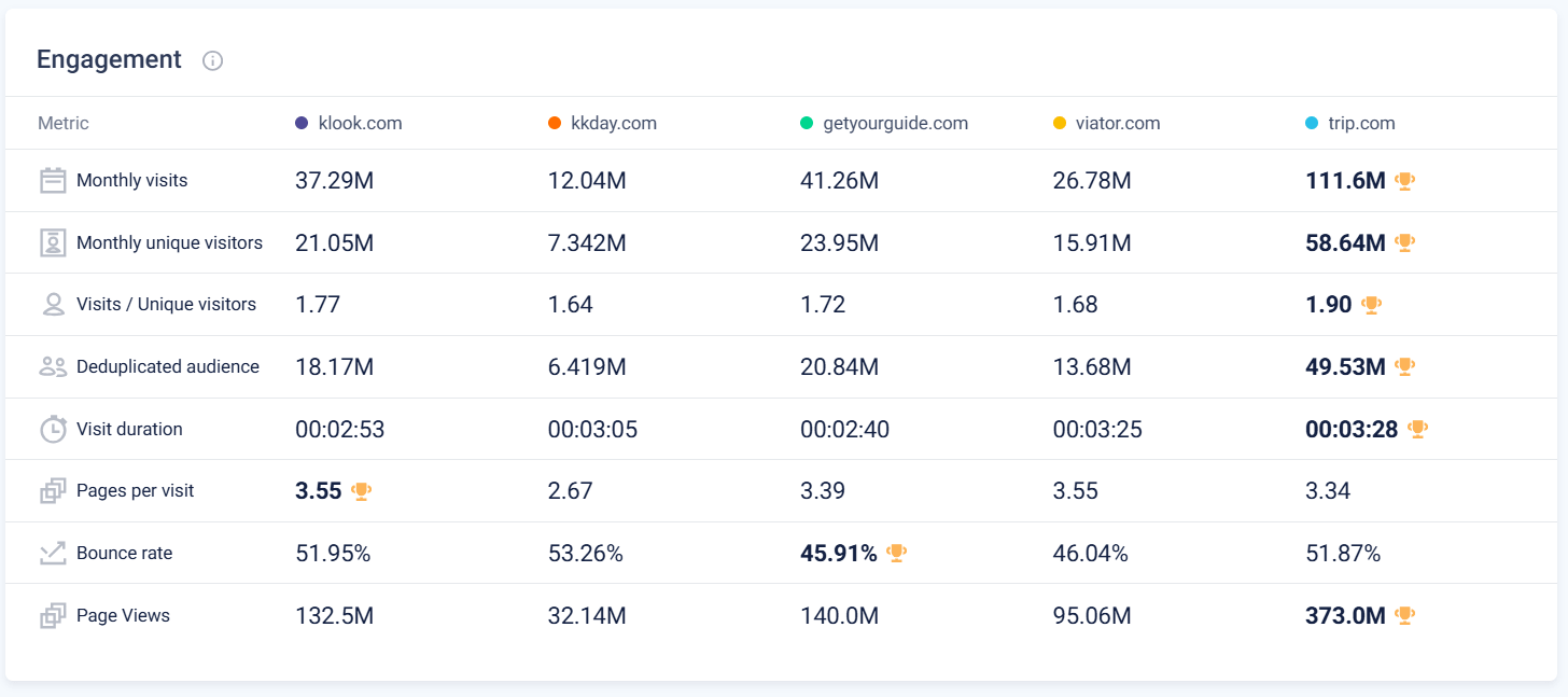 Engagement metrics - Comparing Klook to main competitors