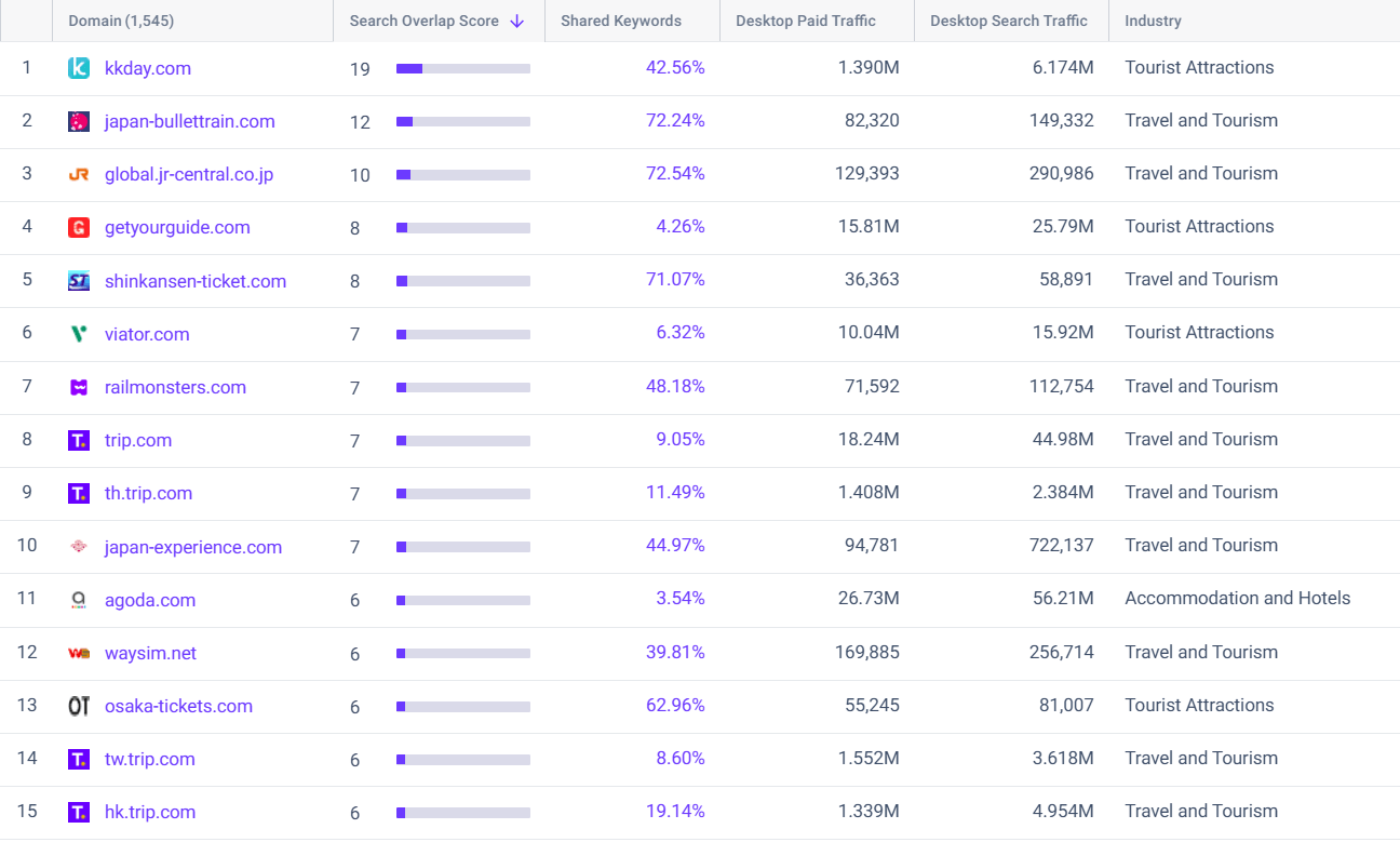 Find your paid competitors