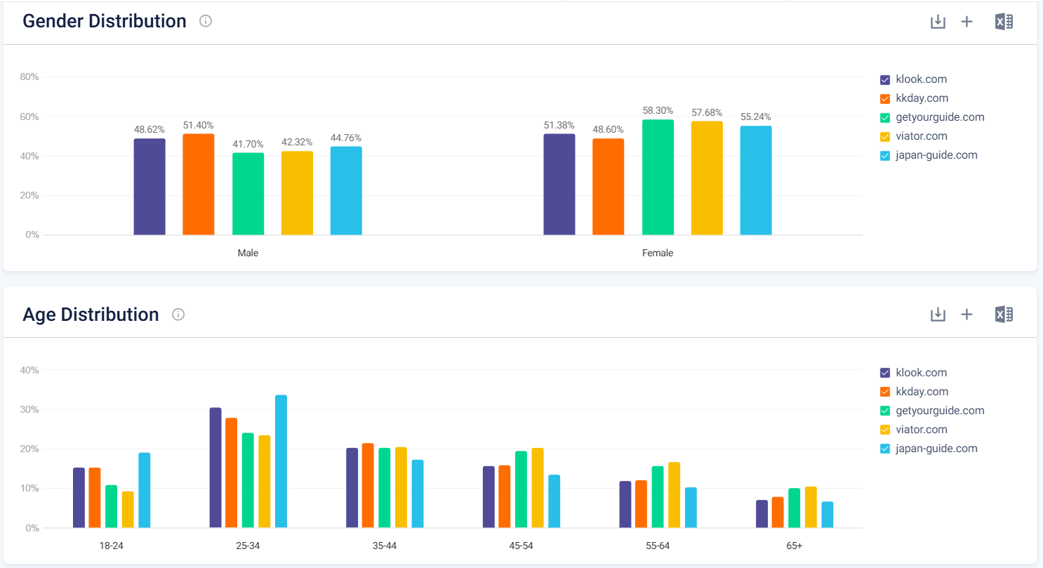 Gender and Age Distribution