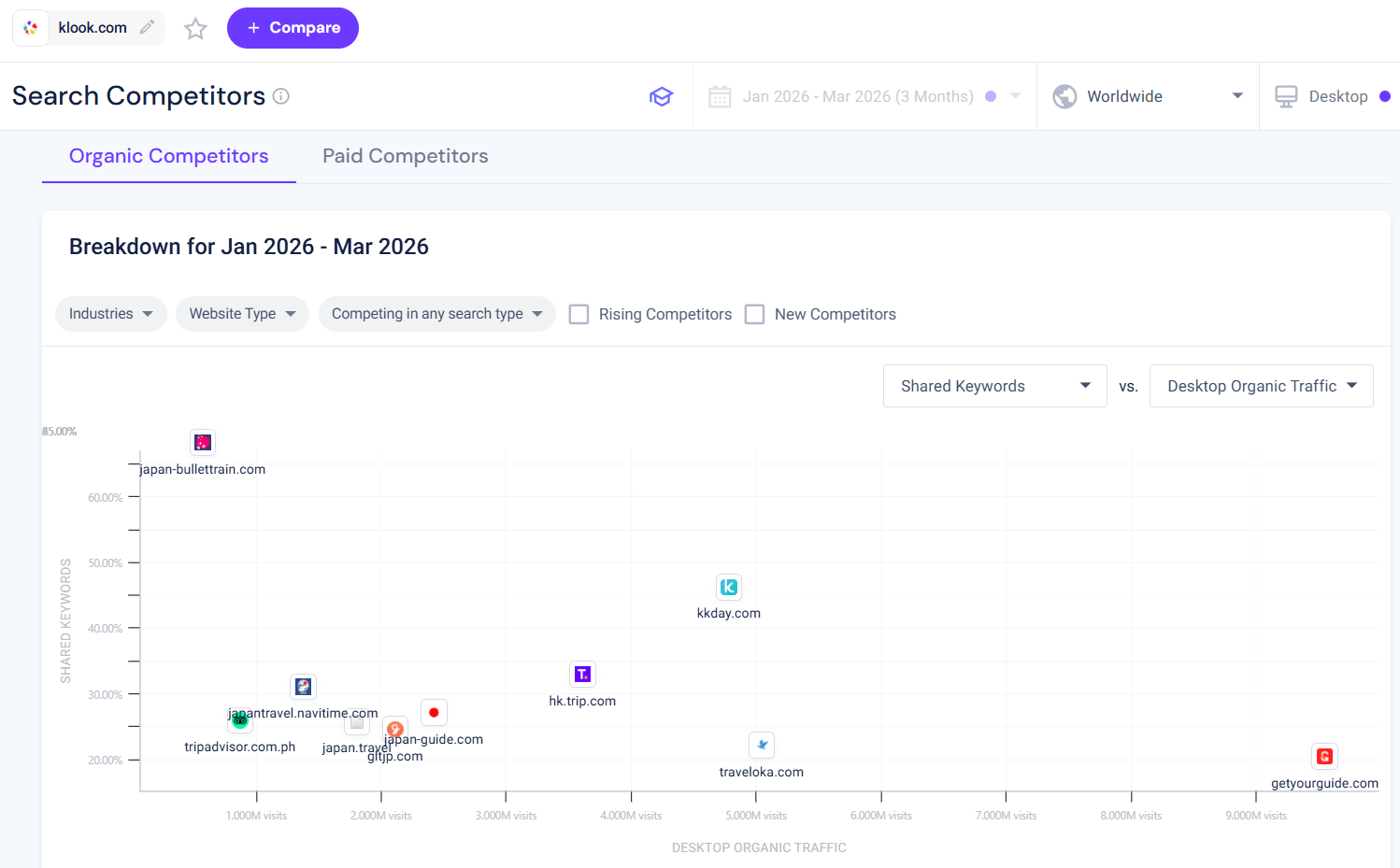 Klook's Organic Search Competitors