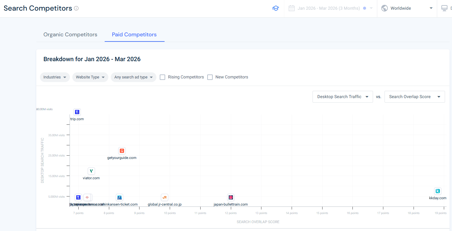 Klook's Paid Search Competitors