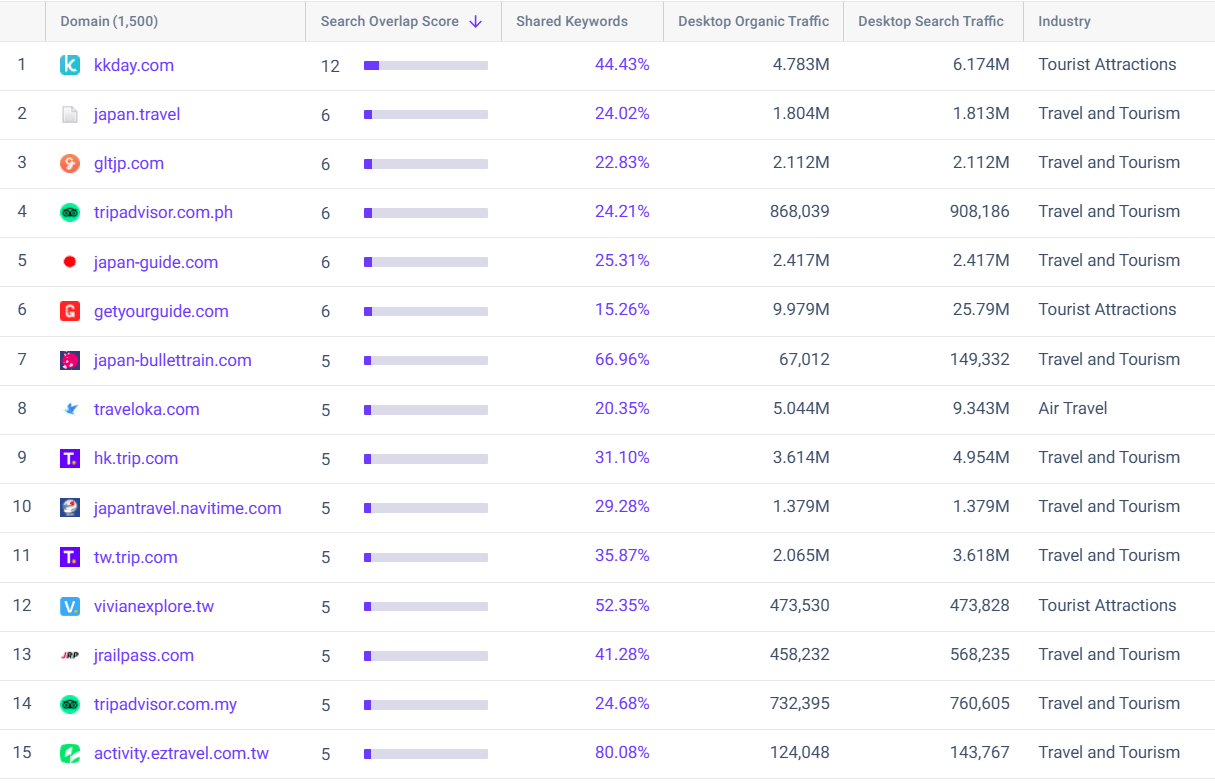 Klook's organic search competitors list