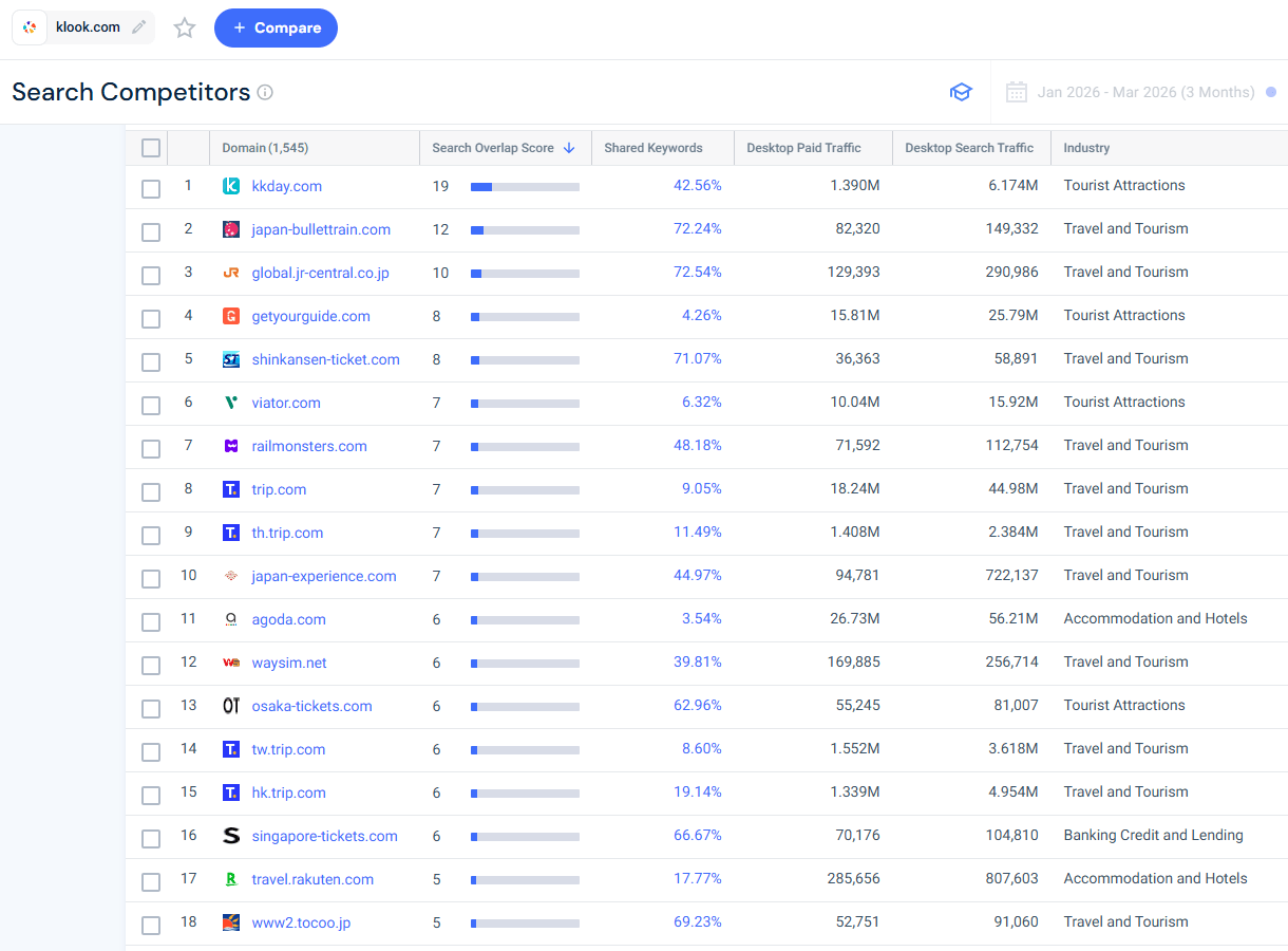 Klook's paid search competitors list