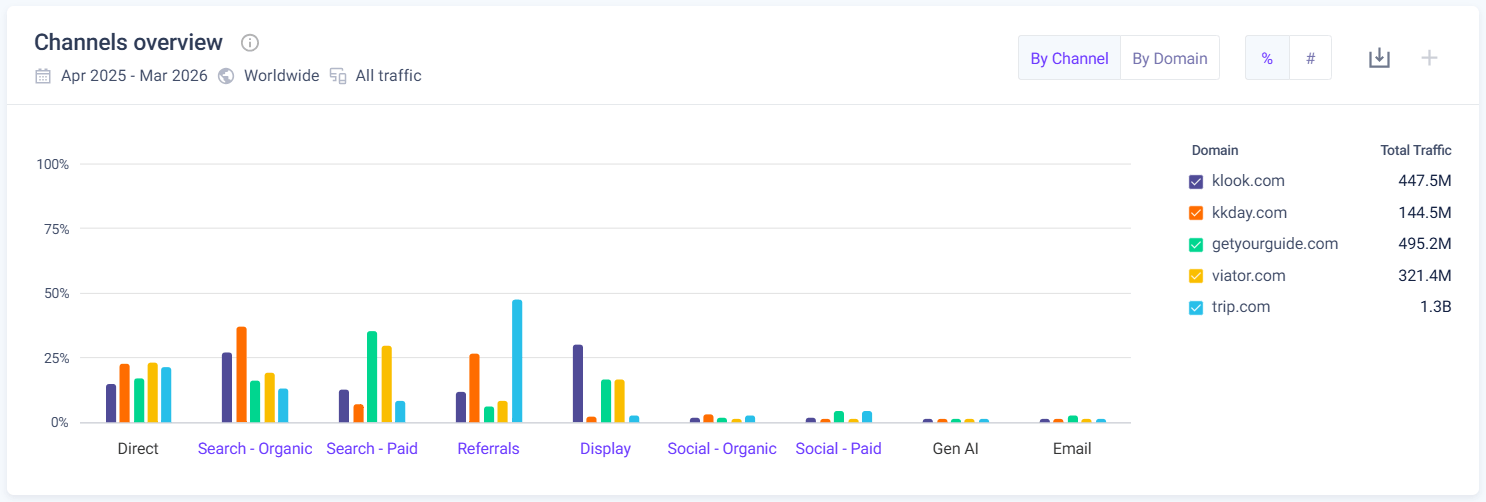 Marketing channels for Klook vs competitors