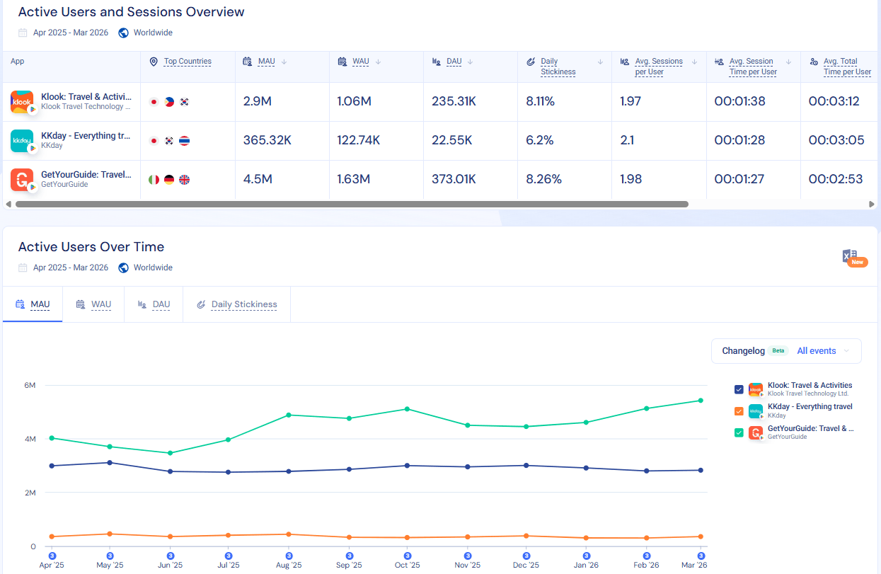 Monthly active users for Klook and competitors