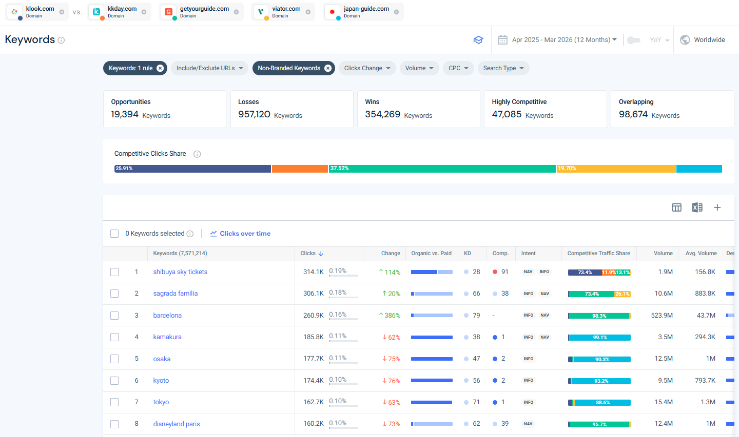 Non Branded Keyword Comparison