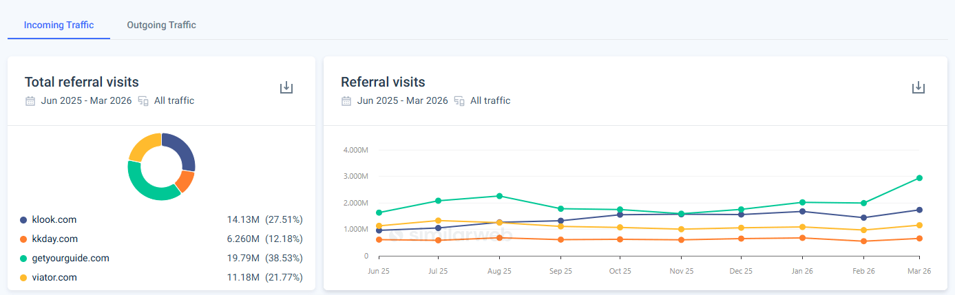 Referral visits to Klook and competition