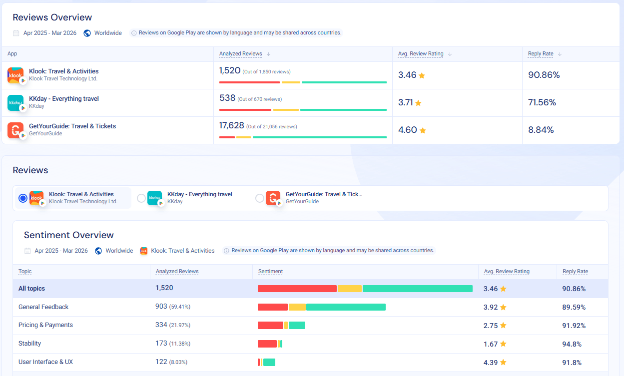Review and Sentiment analysis for the Klook app