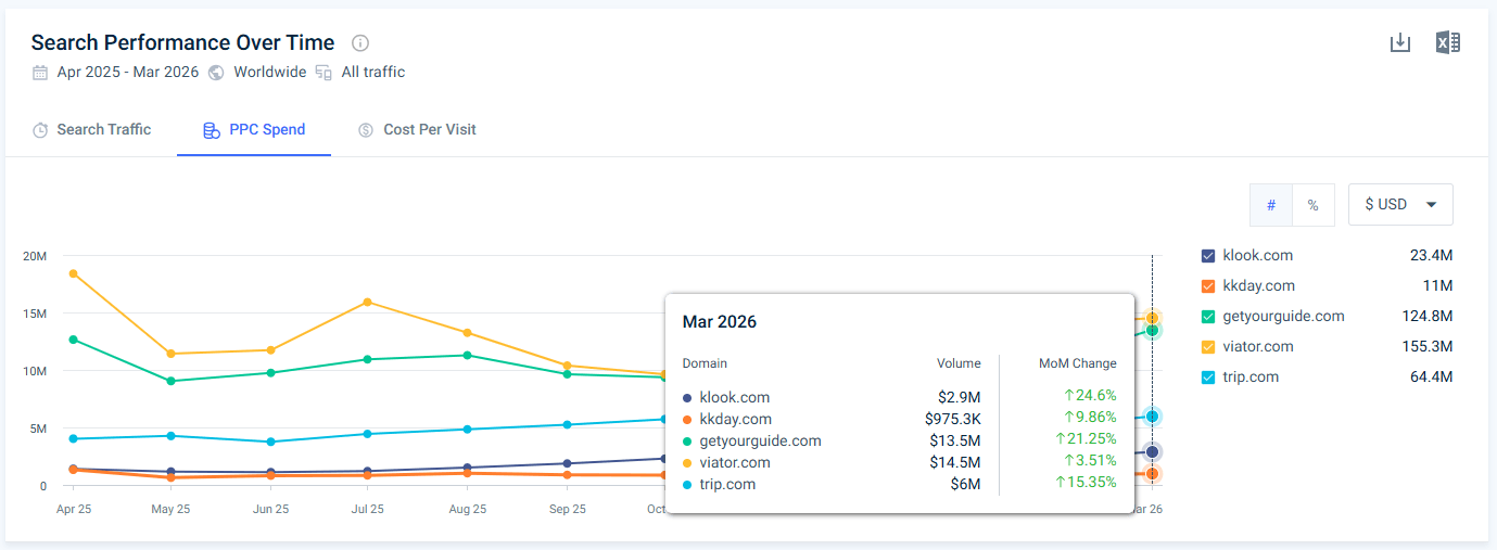Search performance over time - PPC Spend