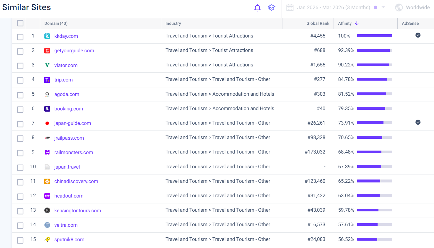 Similar sites to Klook.com