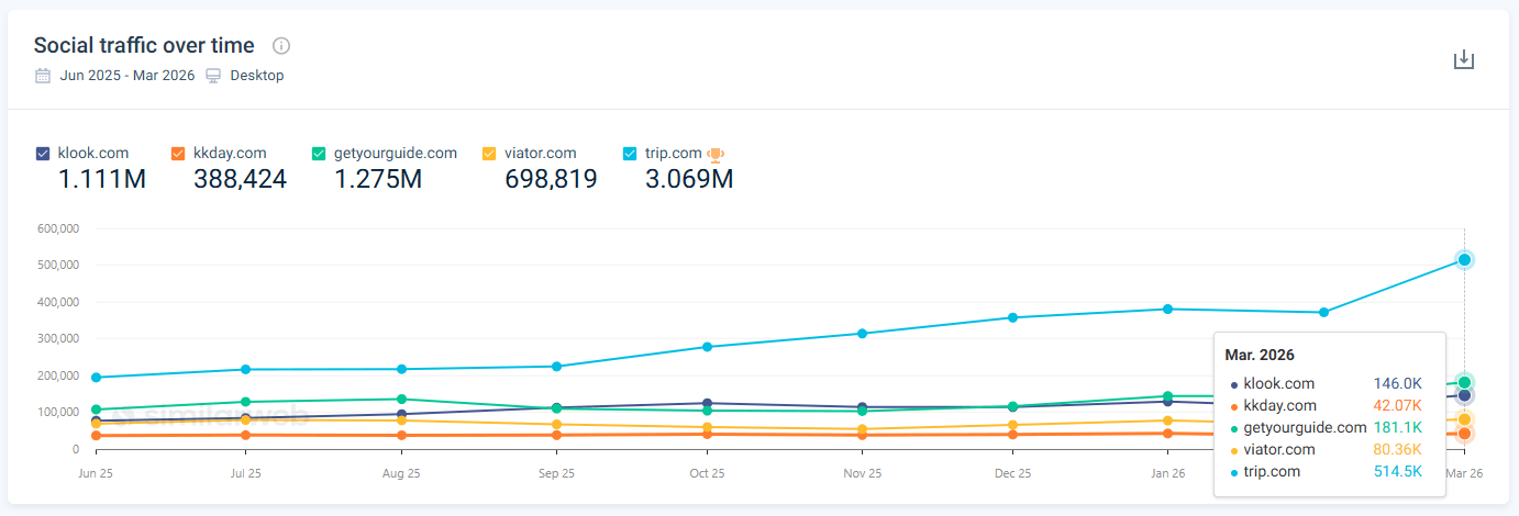 Social traffic over time