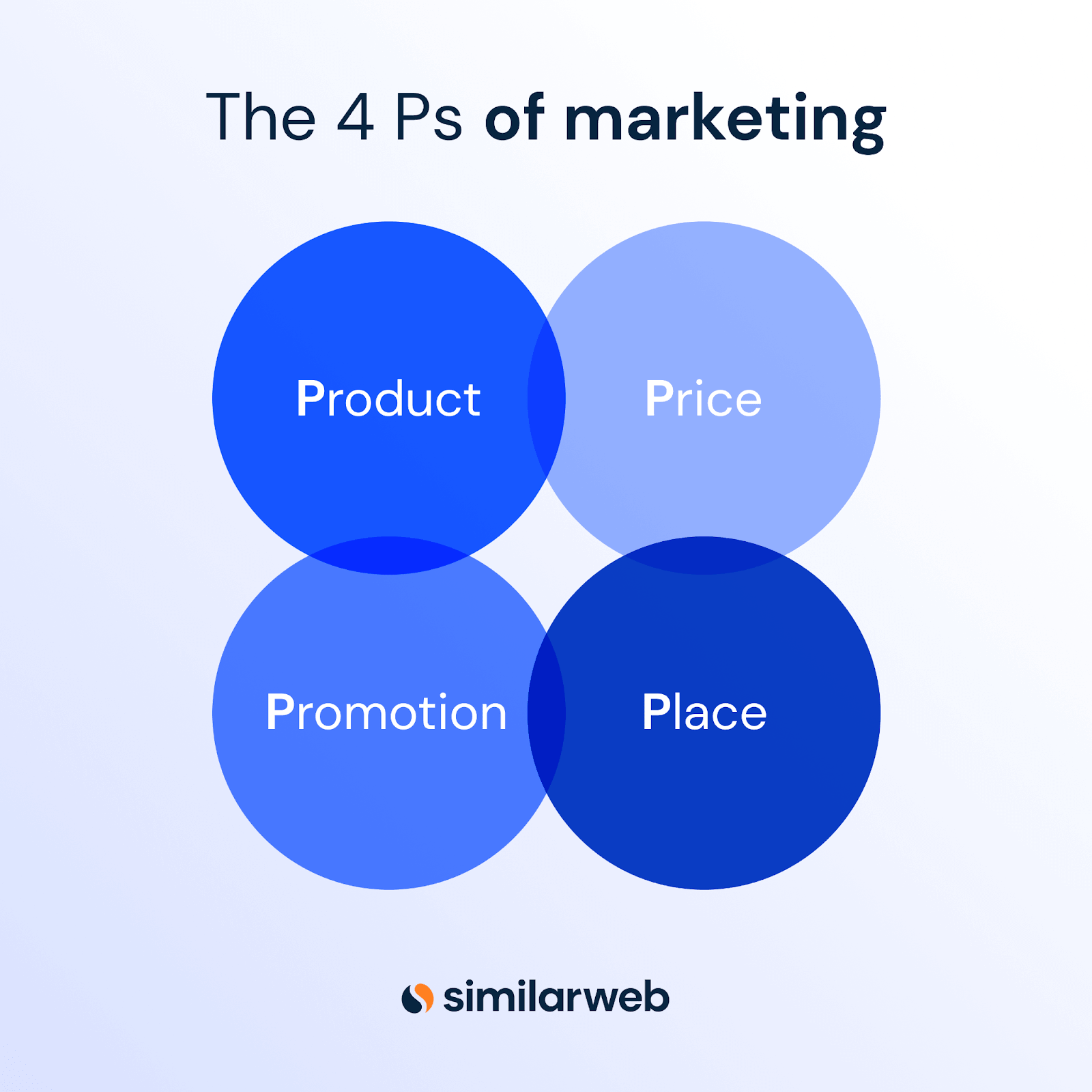 The 4 Ps of marketing