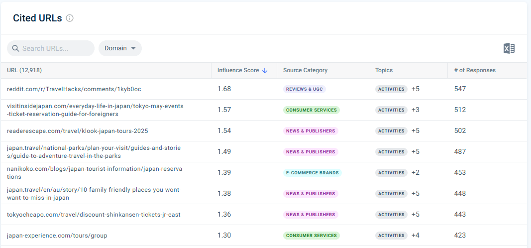 Top cited URLs for Klook competitive AI landscape