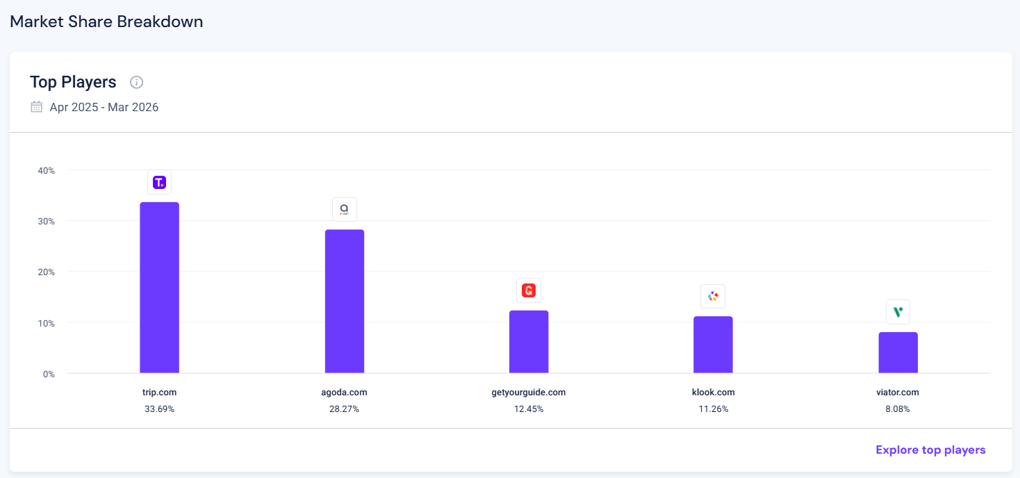 Top players for custom industry