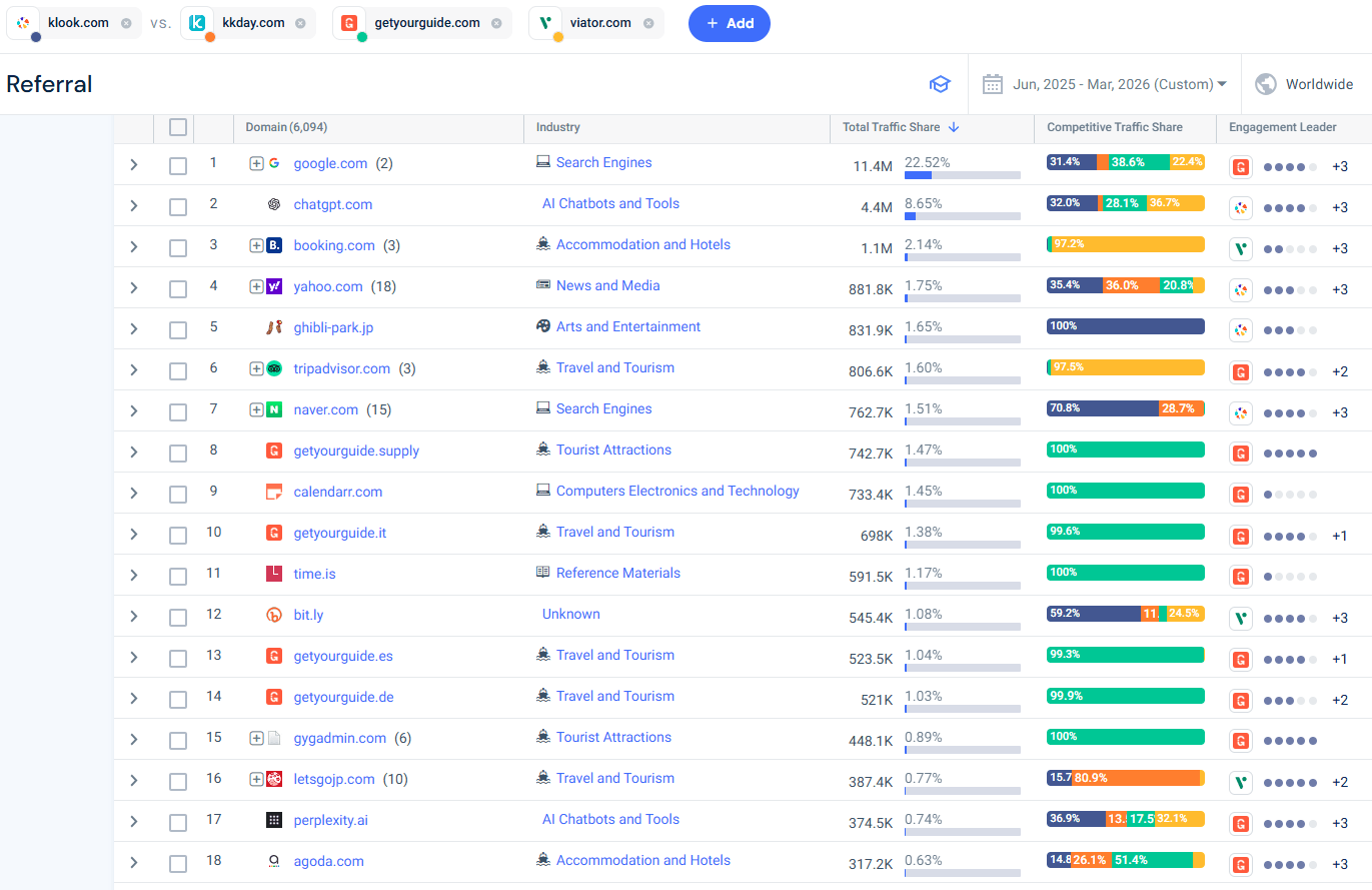 Top websites referring traffic to Klook and competitors