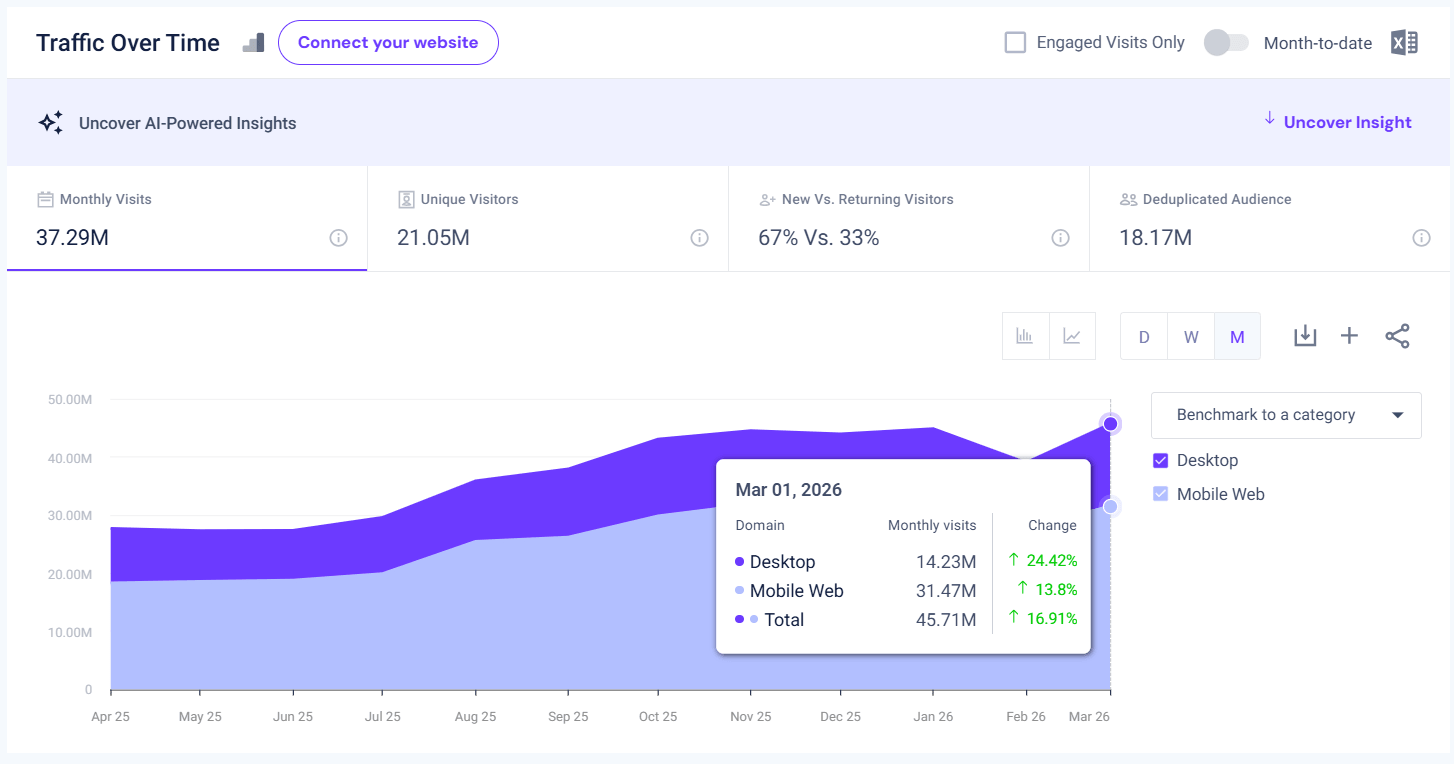 Traffic over time to Klook.com