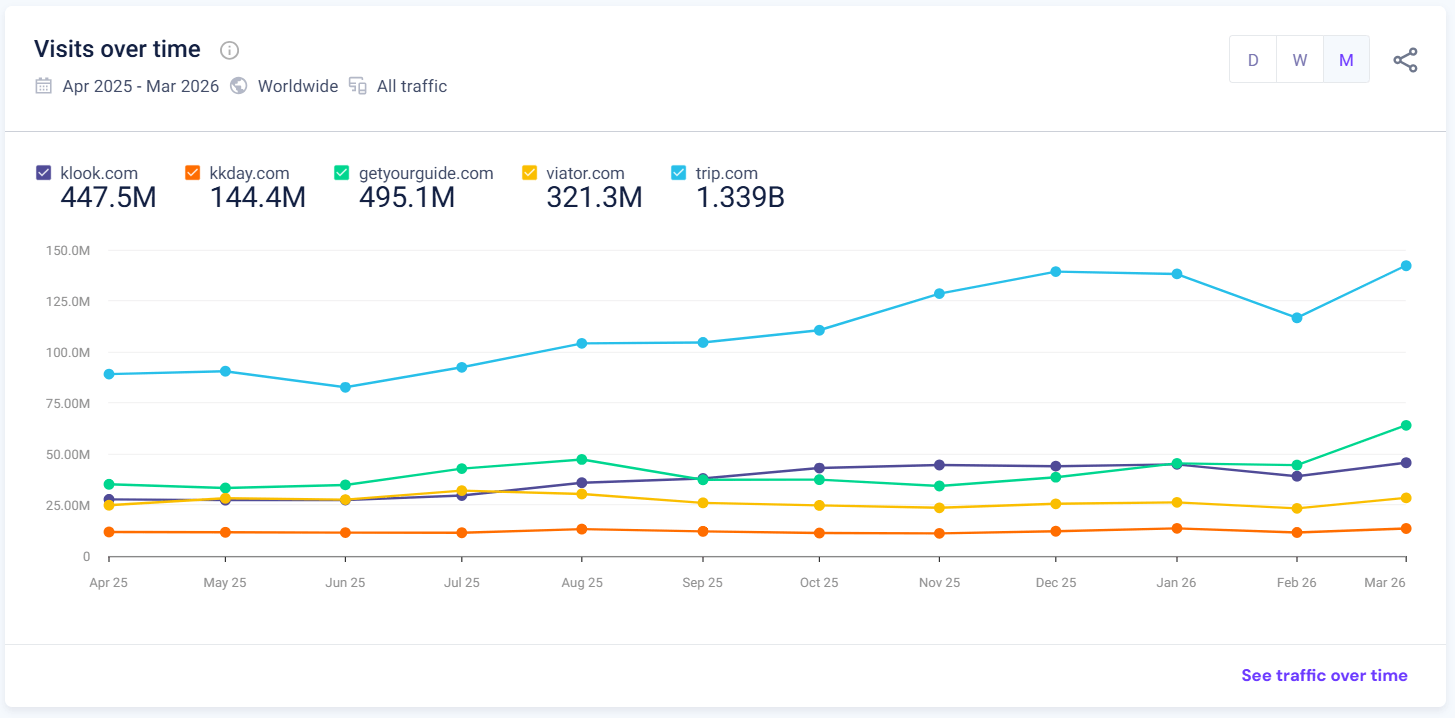 Visits over time - Klook vs Competition