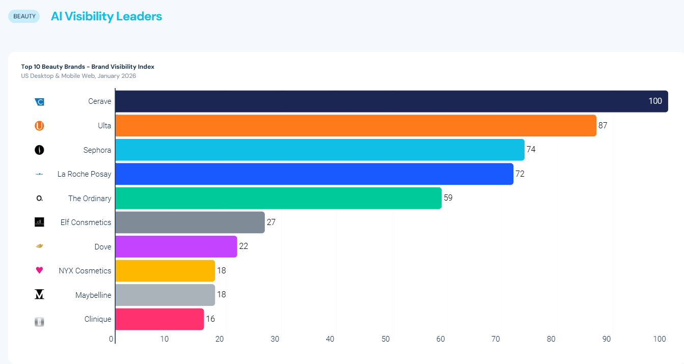 AI visibility leaders - Beauty