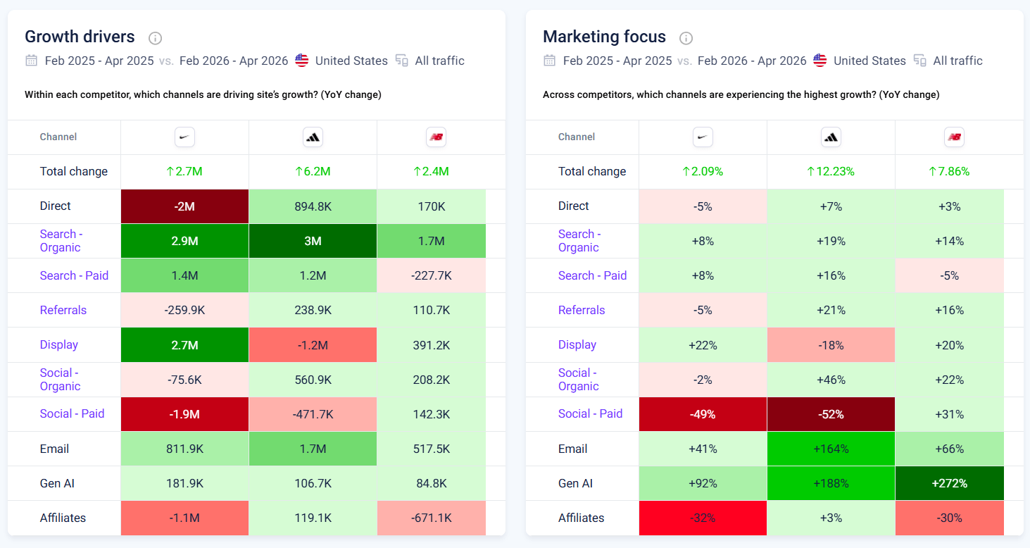 Growth Drivers and Marketing Focus heatmaps, YoY