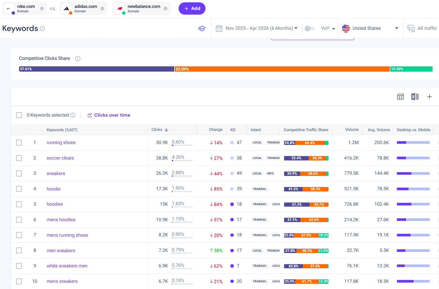 Keyword competitive clicks share, Nike vs. Adidas vs. New Balance