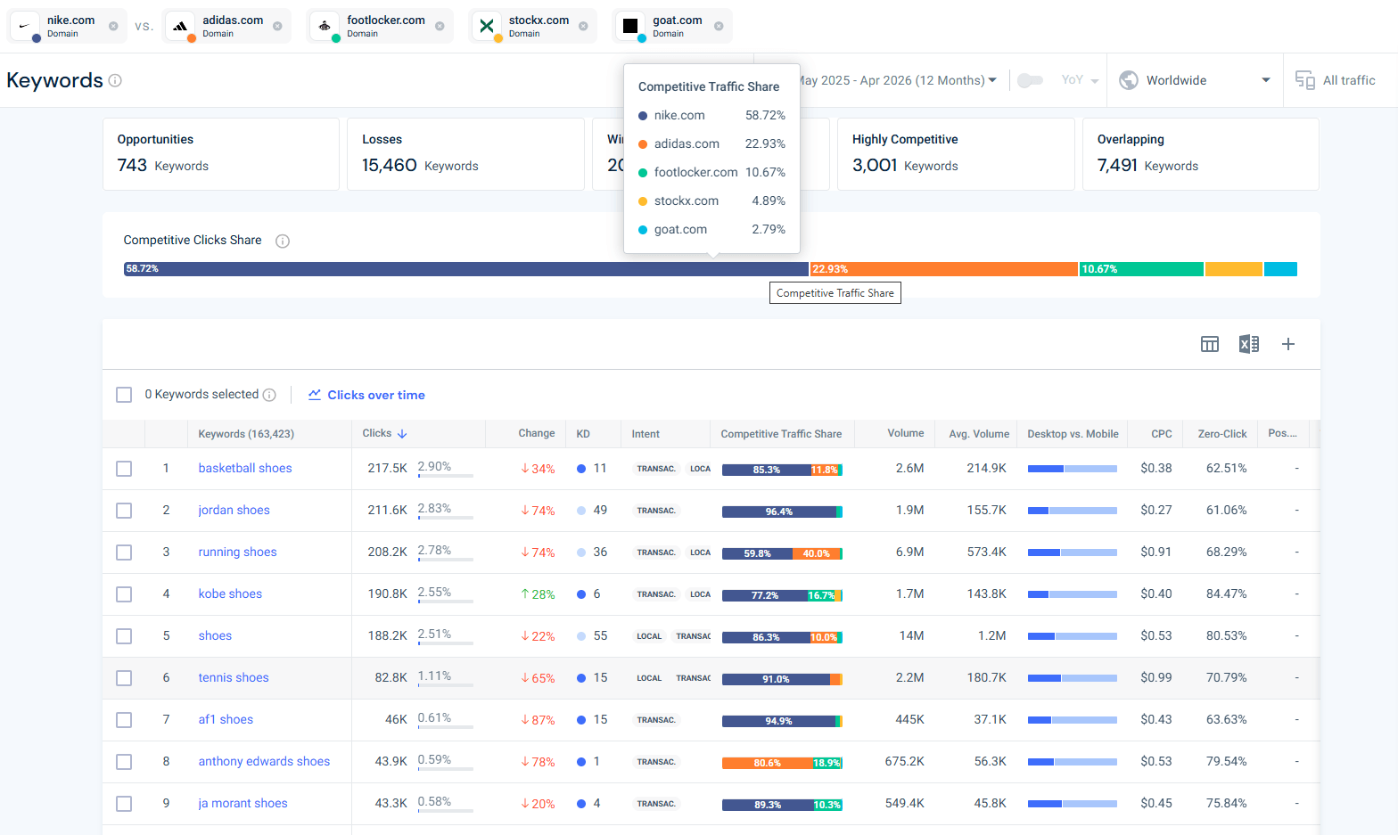Keyword gap example - Shoes