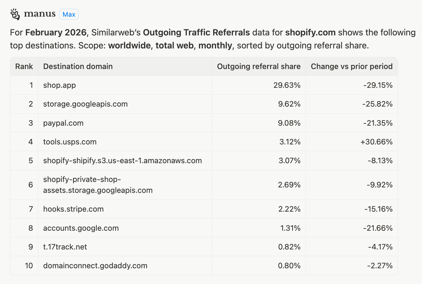 Manus Example 1 - Outgoing Traffic Referrals data for Shopify
