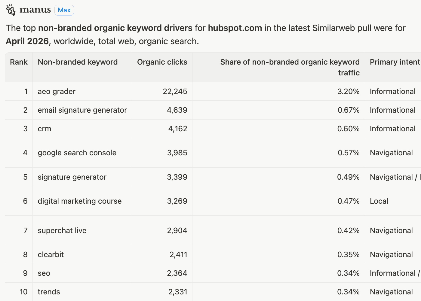 Manus Example 2 - Non-branded organic keyword drivers for Hubspot