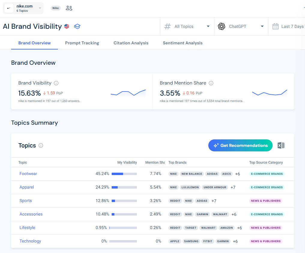 Nike AI Brand Visibility Overview