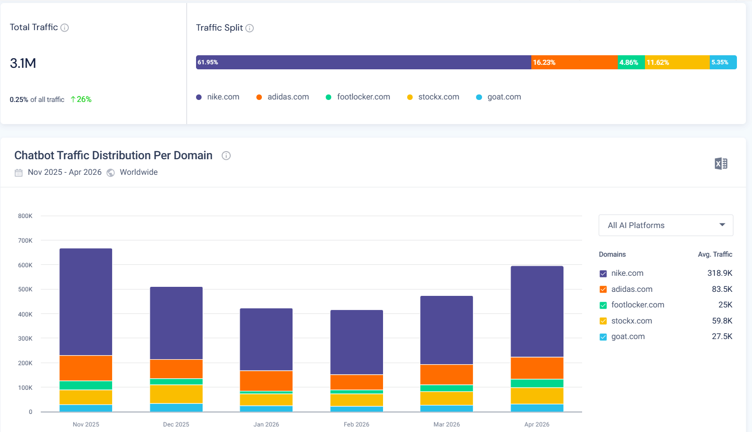 Nike AI traffic vs competitors