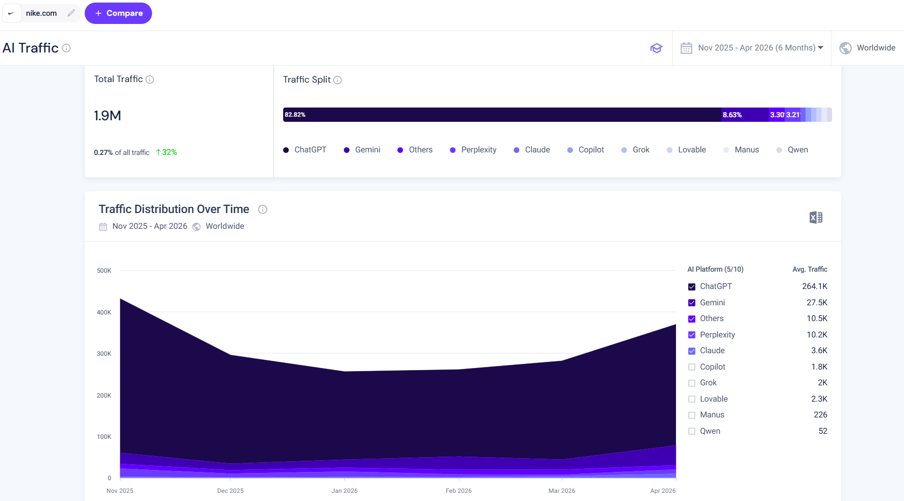 Nike AI traffic