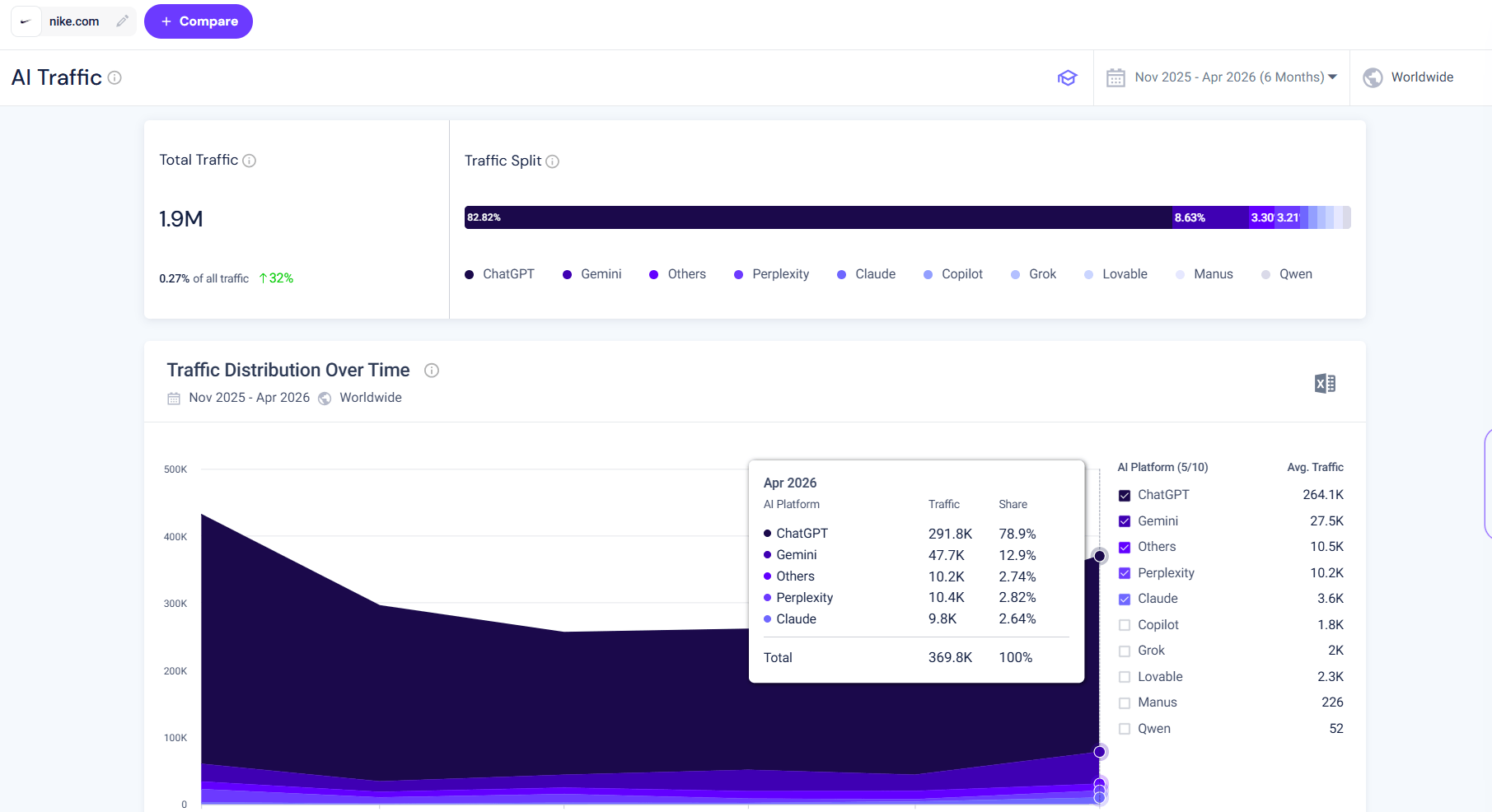 Nike Gen AI traffic breakdown, Nov 2025-Apr 2026
