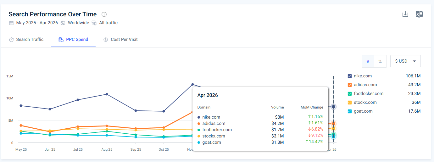 Nike PPC spend vs competitors
