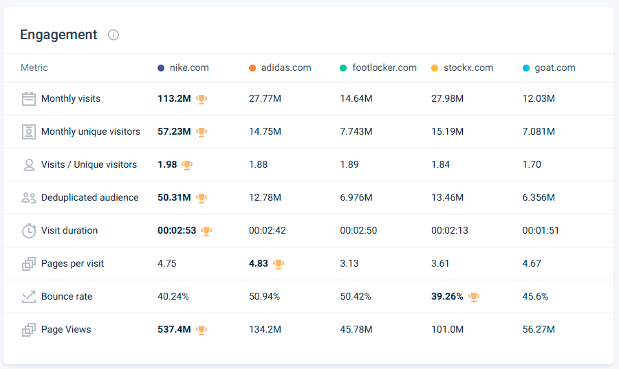 Nike engagement metrics compared to competitors
