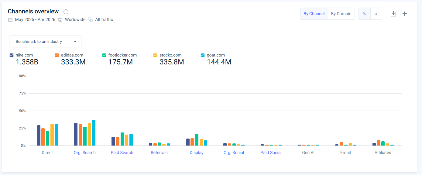 Nike marketing channels compared to competitors
