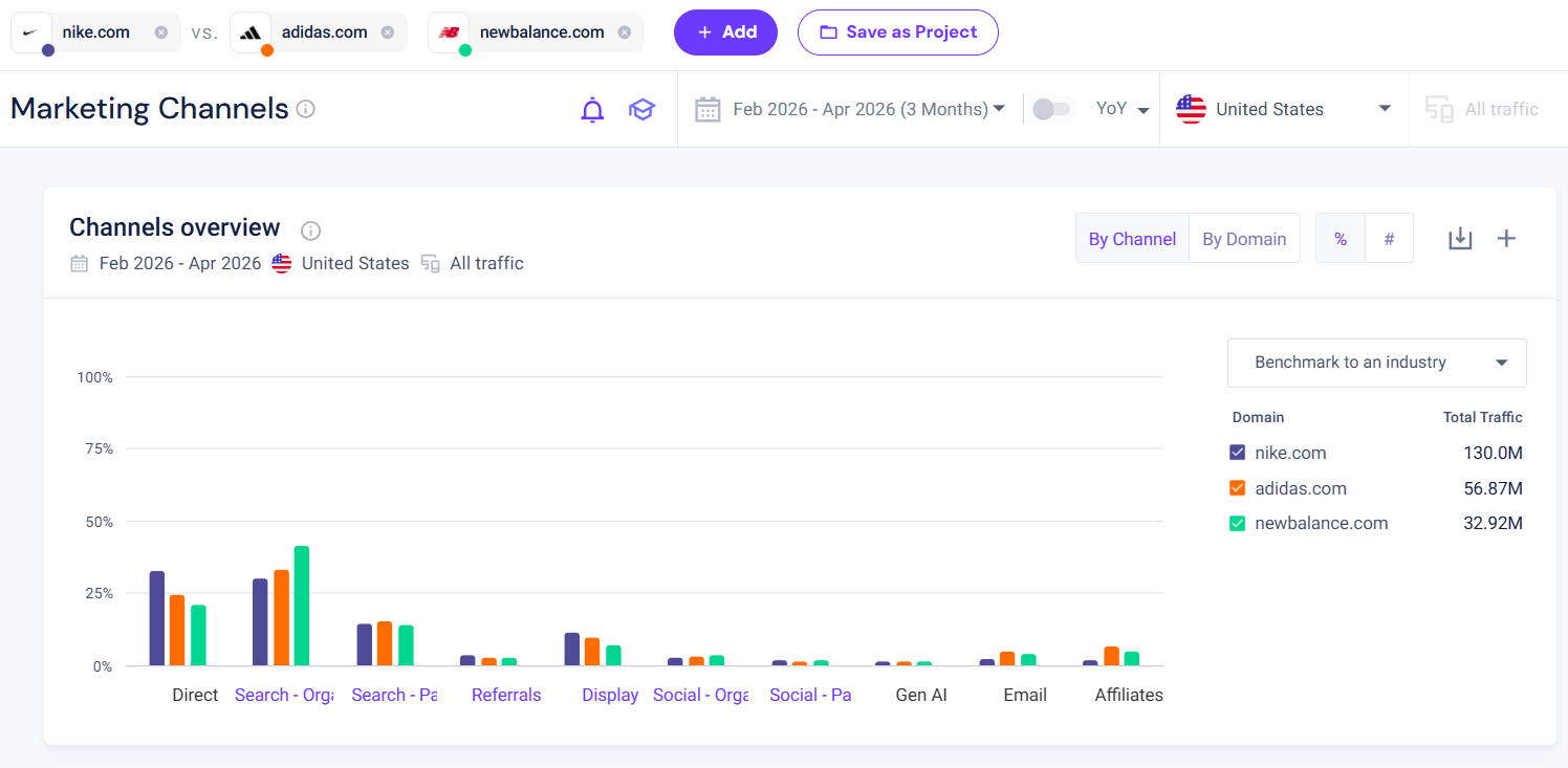 Nike vs. Adidas vs. New Balance channel share comparison