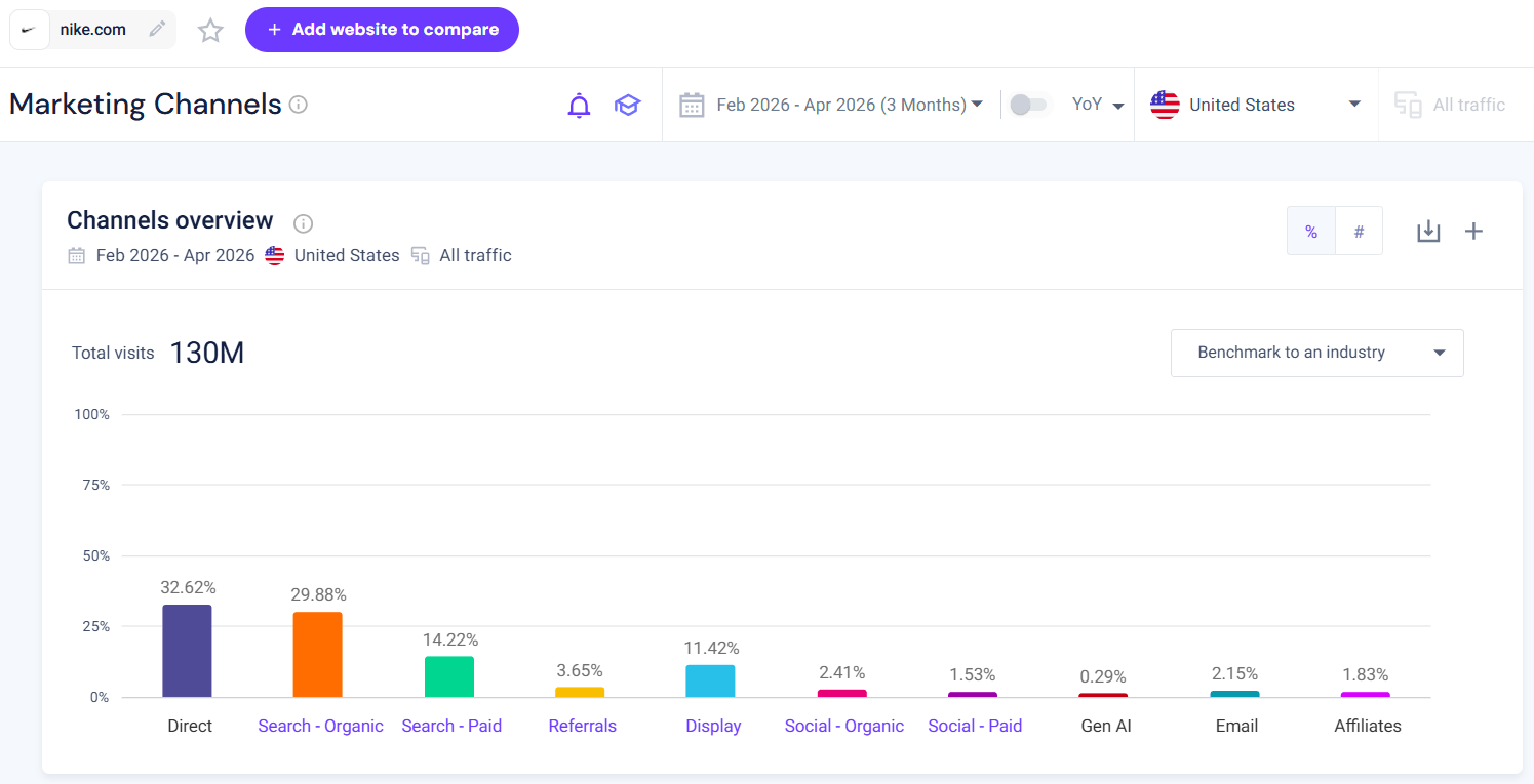 Nike.com channel mix bar chart, Feb-Apr 2026