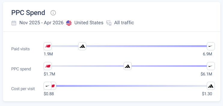 PPC Spend comparison, Nike vs. Adidas vs. New Balance