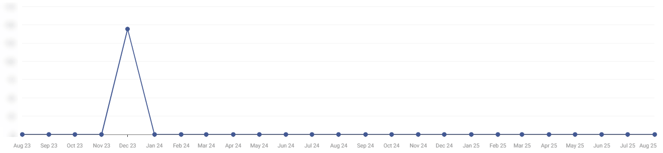 Sudden traffic spike