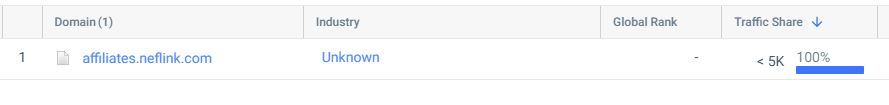Suspicious incoming and outgoing referral traffic