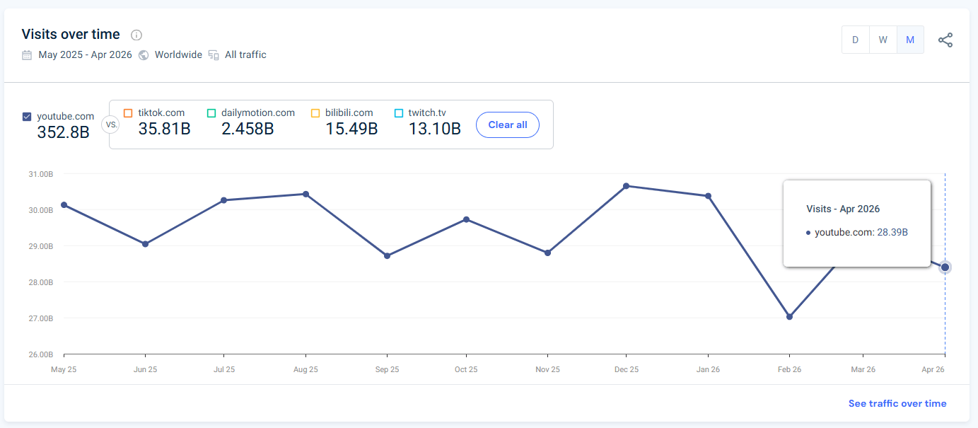 Traffic to YouTube.com - last 12 months