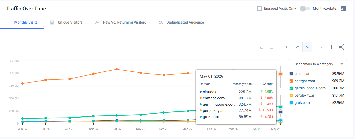 Traffic to leading ai websites in the USA - Last 12 months May 2026)