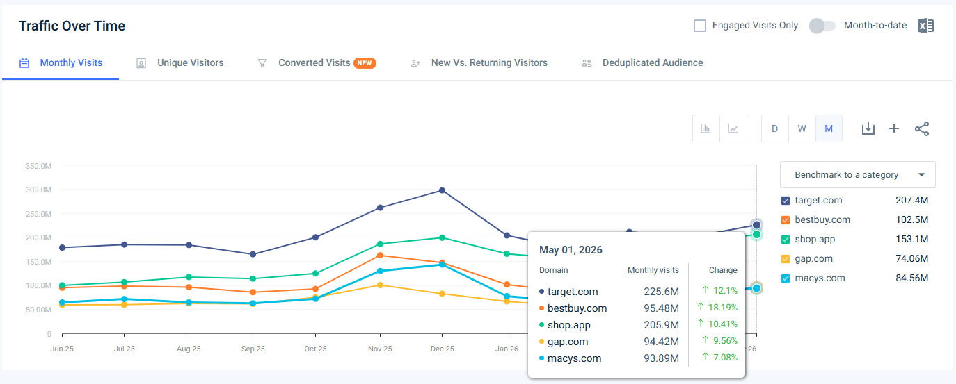 Traffic to leading ecommerce websites in the USA - Last 12 months May 2026)