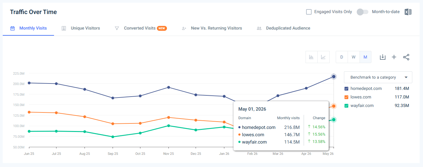 Traffic to leading home improvement websites in the USA - Last 12 months May 2026)