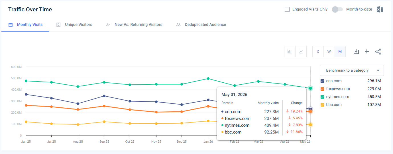 Traffic to leading news websites in the USA - Last 12 months May 2026)