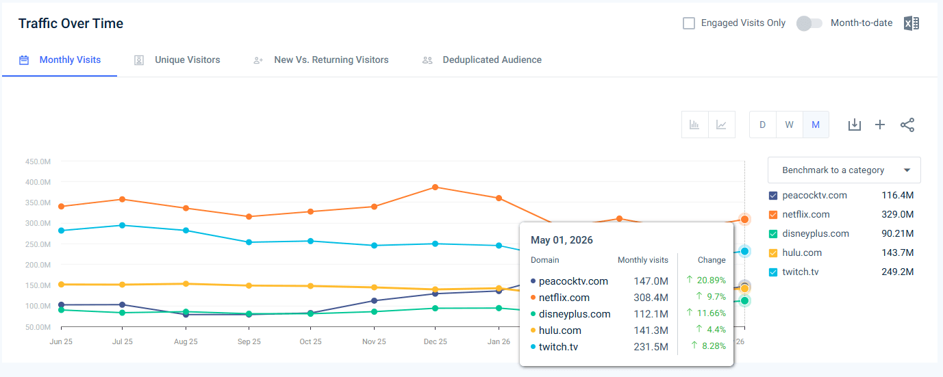 Traffic to leading streaming websites in the USA - Last 12 months May 2026)