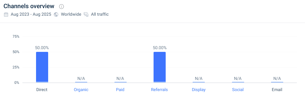 Unbalanced marketing channels mix