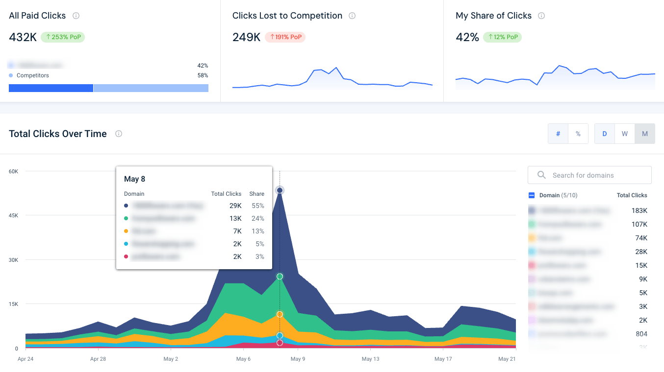Unnatural paid clicks
